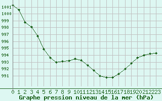 Courbe de la pression atmosphrique pour Tour-en-Sologne (41)