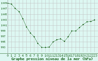 Courbe de la pression atmosphrique pour Saint-Michel-Mont-Mercure (85)