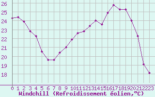 Courbe du refroidissement olien pour Coulommes-et-Marqueny (08)