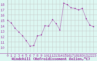 Courbe du refroidissement olien pour Carcassonne (11)