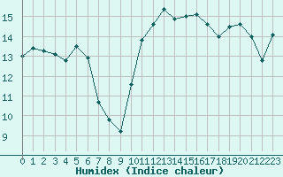 Courbe de l'humidex pour Brignogan (29)