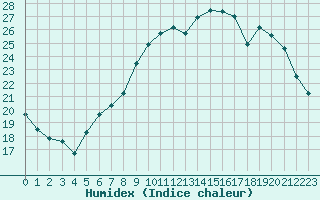 Courbe de l'humidex pour Corsept (44)