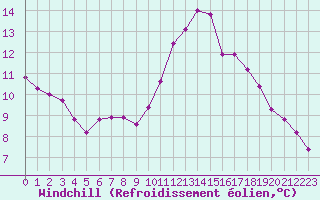 Courbe du refroidissement olien pour Neuville-de-Poitou (86)