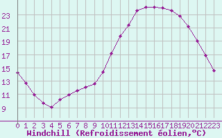Courbe du refroidissement olien pour Saint-Paul-lez-Durance (13)