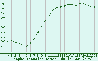 Courbe de la pression atmosphrique pour Herbault (41)