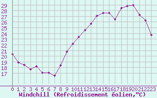 Courbe du refroidissement olien pour Cognac (16)