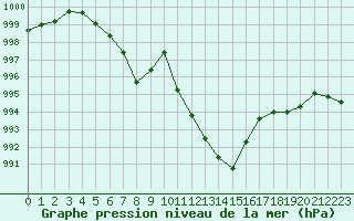 Courbe de la pression atmosphrique pour Ambrieu (01)