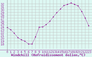 Courbe du refroidissement olien pour Mirepoix (09)