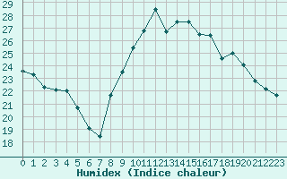 Courbe de l'humidex pour Saint-Nazaire (44)