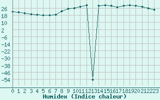 Courbe de l'humidex pour Ajaccio - Campo dell'Oro (2A)