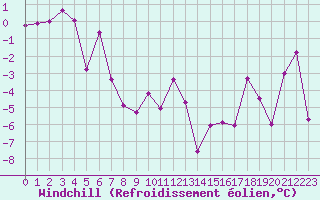 Courbe du refroidissement olien pour Embrun (05)