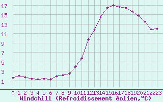 Courbe du refroidissement olien pour Agen (47)