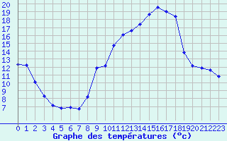 Courbe de tempratures pour Plussin (42)
