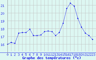 Courbe de tempratures pour Vias (34)