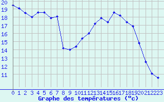 Courbe de tempratures pour Connerr (72)