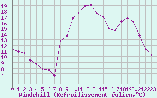 Courbe du refroidissement olien pour Saint-Yrieix-le-Djalat (19)