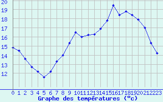 Courbe de tempratures pour Le Havre - Octeville (76)