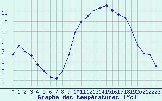 Courbe de tempratures pour Thoiras (30)