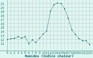 Courbe de l'humidex pour Albert-Bray (80)