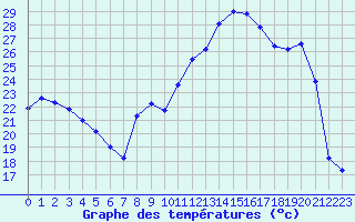 Courbe de tempratures pour Dijon / Longvic (21)