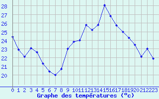 Courbe de tempratures pour Hyres (83)