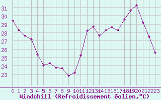 Courbe du refroidissement olien pour Cabestany (66)