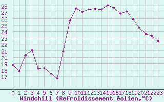 Courbe du refroidissement olien pour Hyres (83)