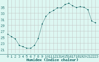 Courbe de l'humidex pour Rodez (12)