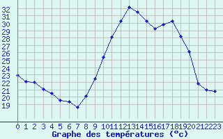 Courbe de tempratures pour Guidel (56)