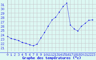 Courbe de tempratures pour Leucate (11)