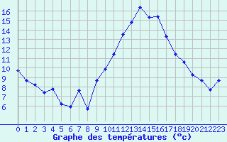 Courbe de tempratures pour Rochegude (26)