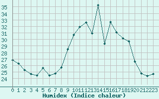 Courbe de l'humidex pour Porquerolles (83)