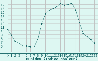 Courbe de l'humidex pour Xert / Chert (Esp)