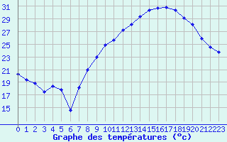 Courbe de tempratures pour Ambrieu (01)