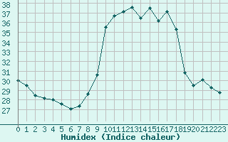 Courbe de l'humidex pour Nice (06)