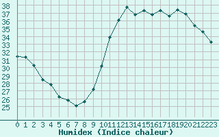 Courbe de l'humidex pour Saint-Clment-de-Rivire (34)