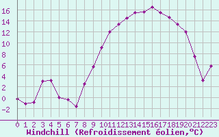 Courbe du refroidissement olien pour Romorantin (41)
