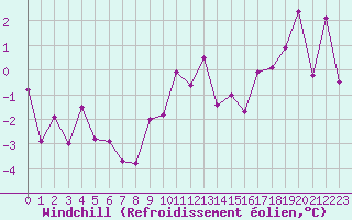 Courbe du refroidissement olien pour Luxeuil (70)