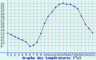 Courbe de tempratures pour Sgur-le-Chteau (19)