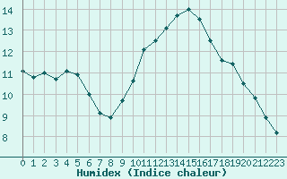 Courbe de l'humidex pour Montlimar (26)