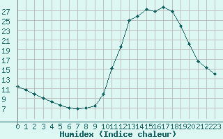 Courbe de l'humidex pour Chamonix-Mont-Blanc (74)