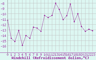 Courbe du refroidissement olien pour Maupas - Nivose (31)