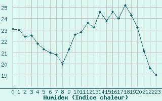 Courbe de l'humidex pour Laval (53)