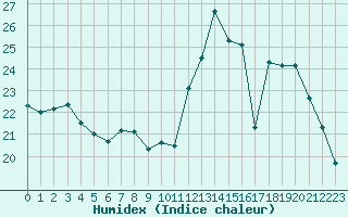 Courbe de l'humidex pour Grardmer (88)