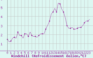 Courbe du refroidissement olien pour Saint-Romain-de-Colbosc (76)
