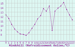 Courbe du refroidissement olien pour Trappes (78)