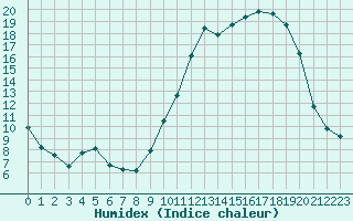 Courbe de l'humidex pour Leign-les-Bois (86)