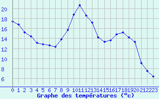 Courbe de tempratures pour Recoubeau (26)