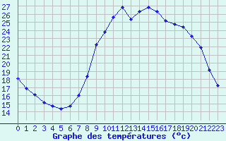 Courbe de tempratures pour Verngues - Hameau de Cazan (13)