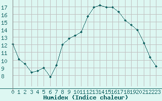 Courbe de l'humidex pour Agde (34)